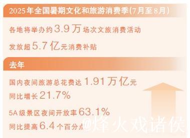 夜间经济,让灯火更亮(大数据观察·暑期消费) 夜间经济,让灯火更亮(大数据观察·暑期消费)